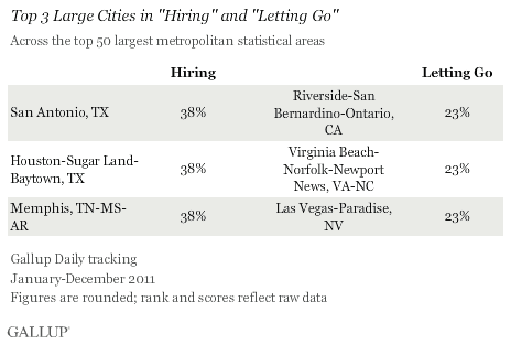 Top 3 Large Cities in Hiring and Letting Go, 2011