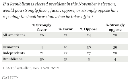 If a Republican is elected president in this November’s election, would you strongly favor, favor, oppose, or strongly oppose him repealing the healthcare law when he takes office? Among all Americans, and by party ID, February 2012 