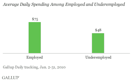 Average Daily Spending Among Employed and Underemployed, January 2010