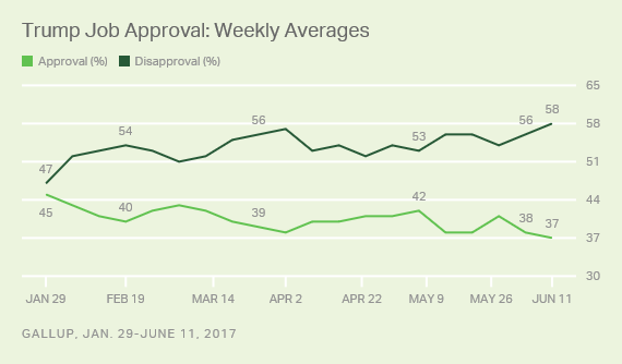 Trump Job Approval Weekly Averages
