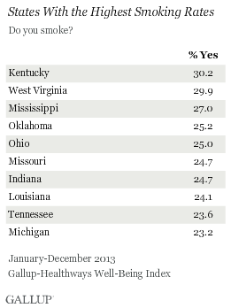 States With Highest Smoking Rates