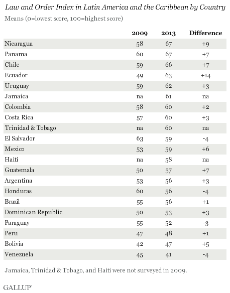 Law and Order Index in Latin America and the Caribbean by Country