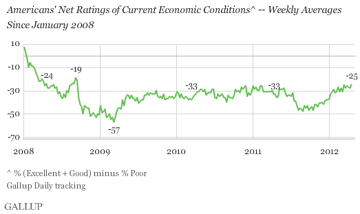 Americans' Net Ratings of Current Economic Conditions -- Weekly Averages Since January 2008