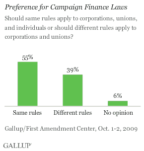 Preference for Campaign Finance Laws