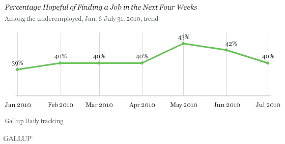 January-July 2010 Monthly Trend: Percentage Hopeful of Finding a Job in the Next Four Weeks