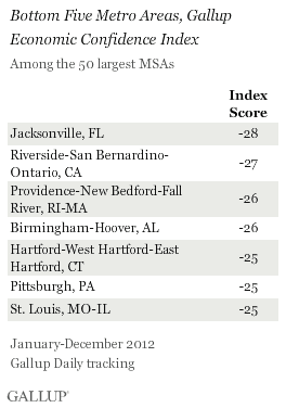 Bottom Five Metro Areas, Gallup Economic Confidence Index, 2012