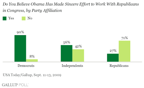 Has Barack Obama Made an Effort to Work With the Republicans in Congress, by Party Affiliation