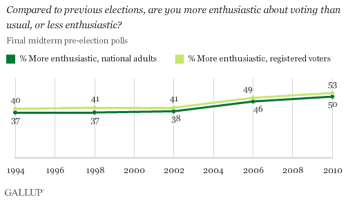 1994-2010 Trend: Compared to Previous Elections, Are You More Enthusiastic About Voting Than Usual, or Less Enthusiastic? (Final Midterm Pre-Election Polls)