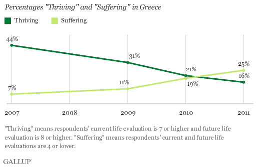 thriving, struggling, and suffering in Greece