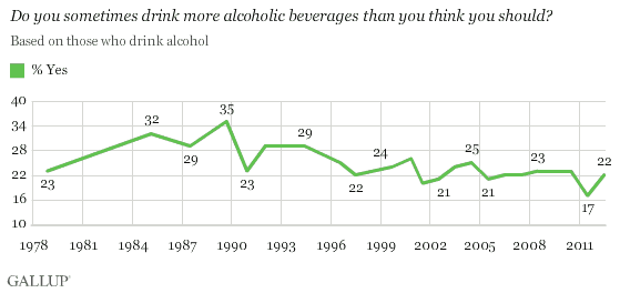 Trend: Do you sometimes drink more alcoholic beverages than you think you should?