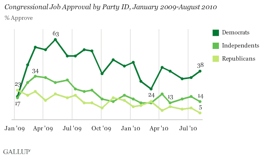 Congressional Job Approval by Party, January 2009-August 2010