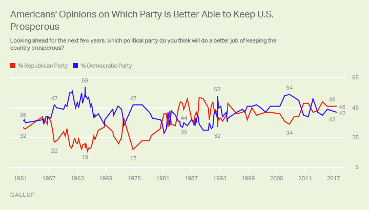 Americans' Opinions on Which Party Is Better Able to Keep U.S. Prosperous