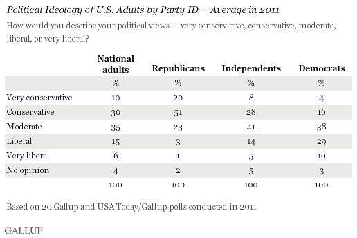 Political Ideology of U.S. Adults by Party ID -- Average in 2011