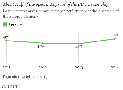 About Half of Europeans Approve of the EU's Leadership
