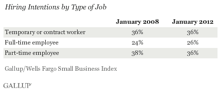 Hiring Intentions by Type of Job, 2008 vs. 2012