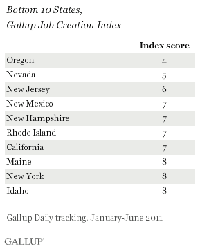 Bottom 10 States, Gallup Job Creation Index, January-June 2011