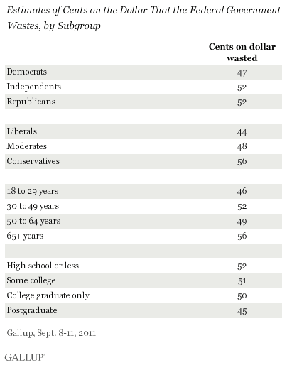 Estimates of Cents on the Dollar That the Federal Government Wastes, by Subgroup, September 2011