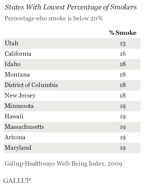 States with the lowest percentage of smokers