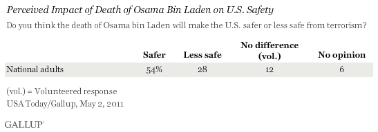 Perceived Impact of Death of Osama Bin Laden on U.S. Safety, May 2011