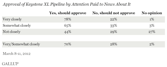 Approval of Keystone XL Pipeline by Attention Paid to News About It, March 2012