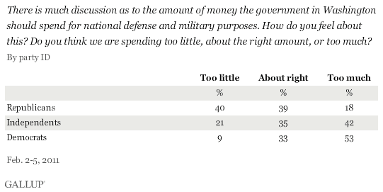 Do You Think We Are Spending Too Little, About the Right Amount, or Too Much for National Defense and Military Purposes? By party ID, February 2011