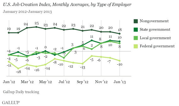 U.S. Job Creation Index, Monthly Averages, by Type of Employer, January 2012-January 2013