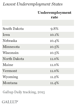 Lowest Underemployment States, 2015