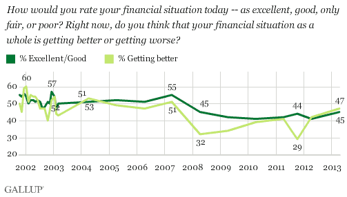 Trend: How would you rate your financial situation today -- as excellent, good, only fair, or poor? Right now, do you think that your financial situation as a whole is getting better or getting worse?