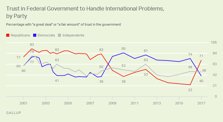 Trend: Trust in Federal Government to Handle International Problems, by Party