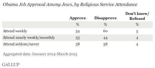 Obama Job Approval Among Jews, by Education, 2014-2015