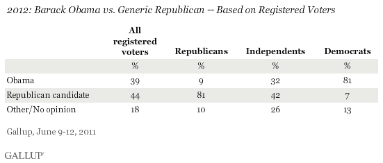 2012: Barack Obama vs. Generic Republican -- Based on Registered Voters, by Party ID