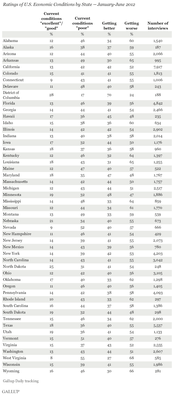 Ratings of U.S. Economic Conditions by State -- January-June 2012