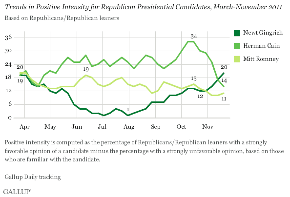 Trends in Positive Intensity for Republican Presidential Candidates, March-November 2011