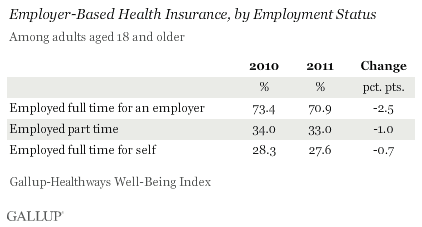Health insurance by employment status