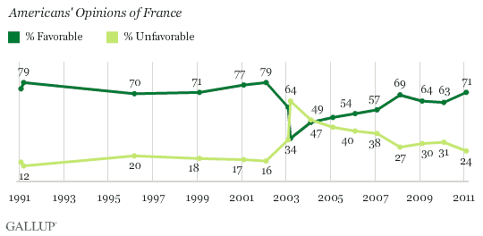 1991-2011 Trend: Americans' Opinions of France
