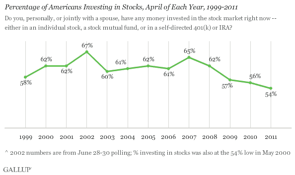 Percentage of Americans Investing in Stocks, April of Each Year, 1999-2011