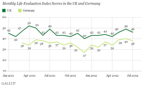 Monthly Life Evaluation Ratings for UK and Germany