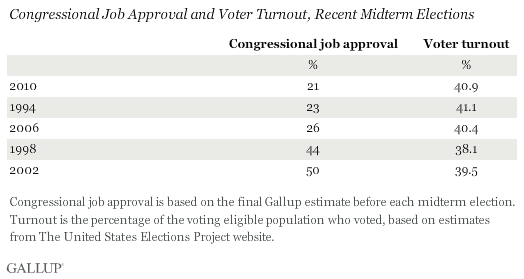 Congressional Job Approval and Voter Turnout, Recent Midterm Elections