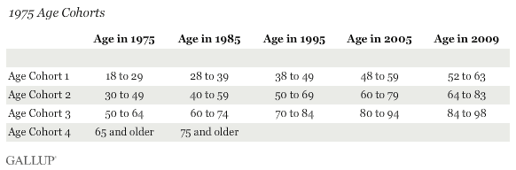 1975 Age Cohorts