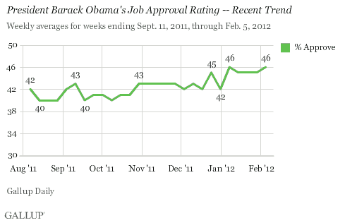 President Barack Obama's Job Approval Rating -- Recent Trend
