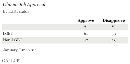 Obama Job Approval, by LGBT Status, January-June 2014