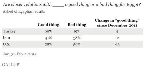 Egyptians' views on closer relations with Turkey, Iran, and the U.S.