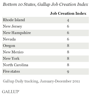 Bottom 10 States, Gallup Job Creation Index, 2011