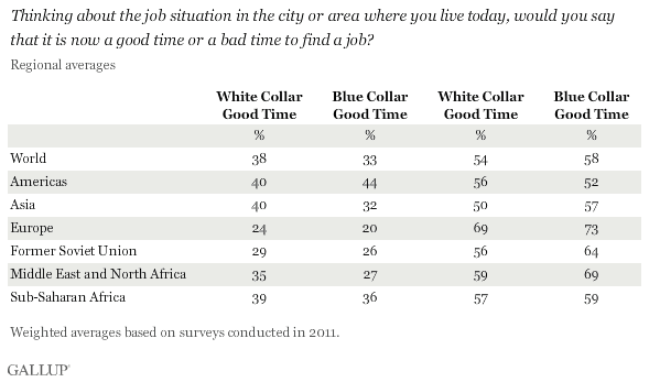 Globally Men White Collar Workers Upbeat On Job Market