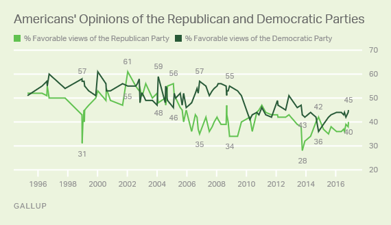 Trend: Americans' Opinions of the Republican and Democratic Parties