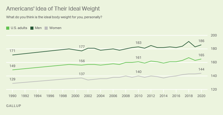 What is the average weight of an american man
