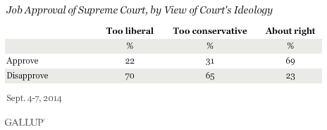 Job Approval of Supreme Court, by Views of Court Ideology, September 2014