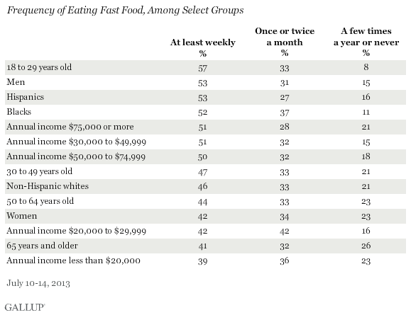 Frequency of Eating Fast Food, Among Select Groups, July 2013
