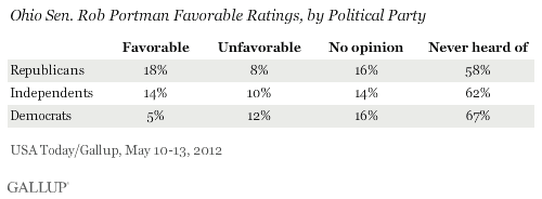 Ohio Sen. Rob Portman Favorable Ratings, by Political Party, May 2012