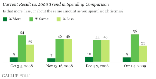 2008-2009 Trend: Is That More, Less, or About the Same Amount as You Spent Last Christmas?